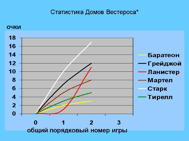 Статистика Домов Вестероса* очки общий порядковый номер игры